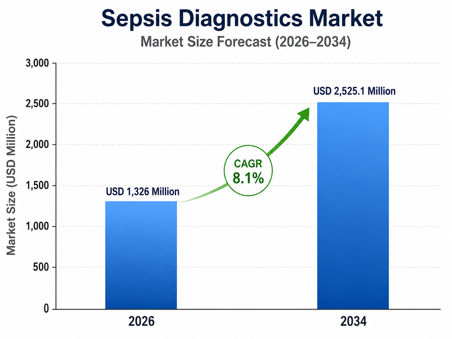 Bar chart by OG Analysis titled “Sepsis Diagnostics Market – Market Size Forecast (2026–2034)” showing market growth from USD 1,326 million in 2026 to USD 2,525.1 million in 2034, with a highlighted CAGR of 8.1%. The chart includes two blue bars, a green upward arrow, and a vertical axis labeled “Market Size (USD Million)”.